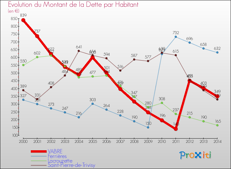Evolution de la dette par habitant pour la commune de VABRE et les communes proches de 2000 à 2014 Comparaison de la dette par habitant pour VABRE et les communes voisines de 2000 à 2014