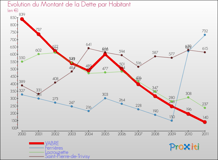 Evolution de la dette par habitant pour la commune de VABRE et les communes proches Comparaison de la dette par habitant pour VABRE et les communes voisines