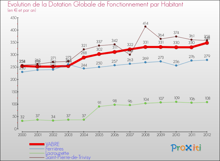 Evolution et montant de la dotation globale de fonctionnement par Habitant pour VABRE et les communes proches Comparaison des dotations globales de fonctionnement par habitant pour VABRE et les communes voisines