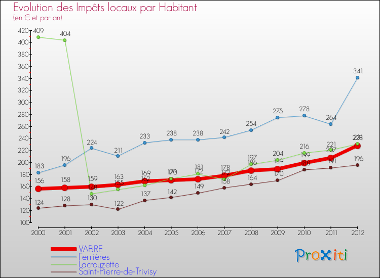 Evolution et montant des impôts locaux par Habitant pour VABRE et les communes proches Comparaison des impôts locaux par habitant pour VABRE et les communes voisines