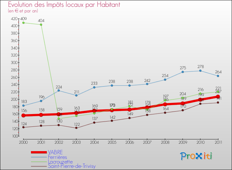 Evolution et montant des impôts locaux par Habitant pour VABRE et les communes proches Comparaison des impôts locaux par habitant pour VABRE et les communes voisines