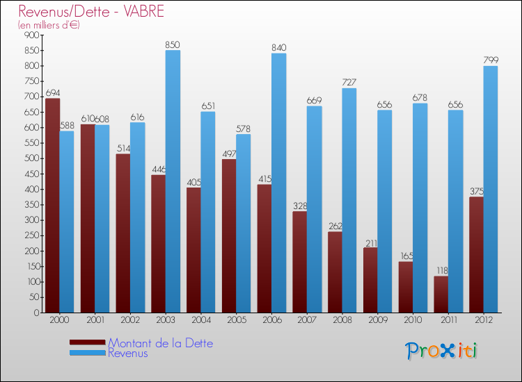 Evolution comparée de la dette et des revenus pour la commune de VABRE de 2000 à 2012 Comparaison de la dette et des revenus pour VABRE de 2000 à 2012