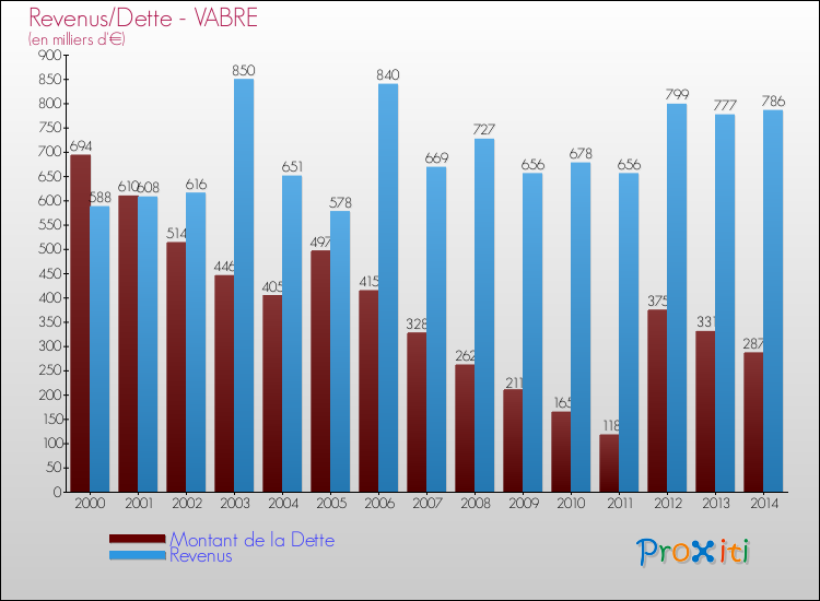 Evolution comparée de la dette et des revenus pour la commune de VABRE de 2000 à 2014 Comparaison de la dette et des revenus pour VABRE de 2000 à 2014