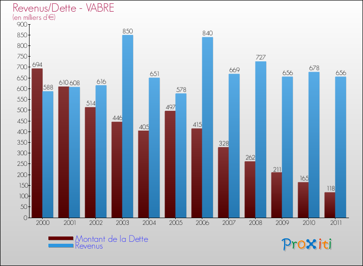 Evolution comparée de la dette et des revenus pour la commune de VABRE de 2000 à 2011 Comparaison de la dette et des revenus pour VABRE de 2000 à 2011