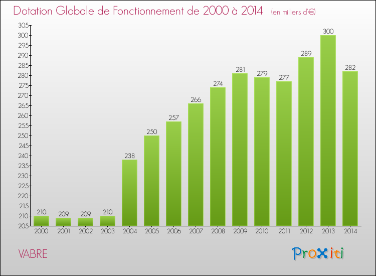 Evolution du montant de la Dotation Globale de Fonctionnement pour la commune de VABRE de 2000 à 2014 Evolution du montant de la Dotation Globale de Fonctionnement pour VABRE de 2000 à 2014