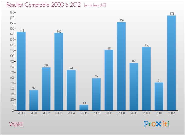 Evolution du résultat comptable pour la commune de VABRE de 2000 à 2012 Evolution du résultat comptable pour VABRE de 2000 à 2012