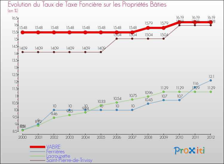 Evolution du taux de la taxe foncière sur le bati pour VABRE et les communes proches de 2000 à 2012 Comparaison des taux de taxe foncière sur le bati pour VABRE et les communes voisines de 2000 à 2012