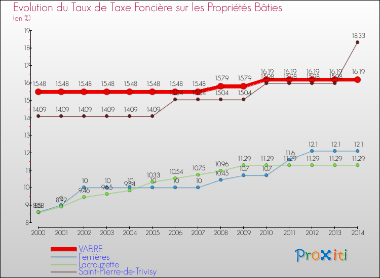 Evolution du taux de la taxe foncière sur le bati pour VABRE et les communes proches de 2000 à 2014 Comparaison des taux de taxe foncière sur le bati pour VABRE et les communes voisines de 2000 à 2014