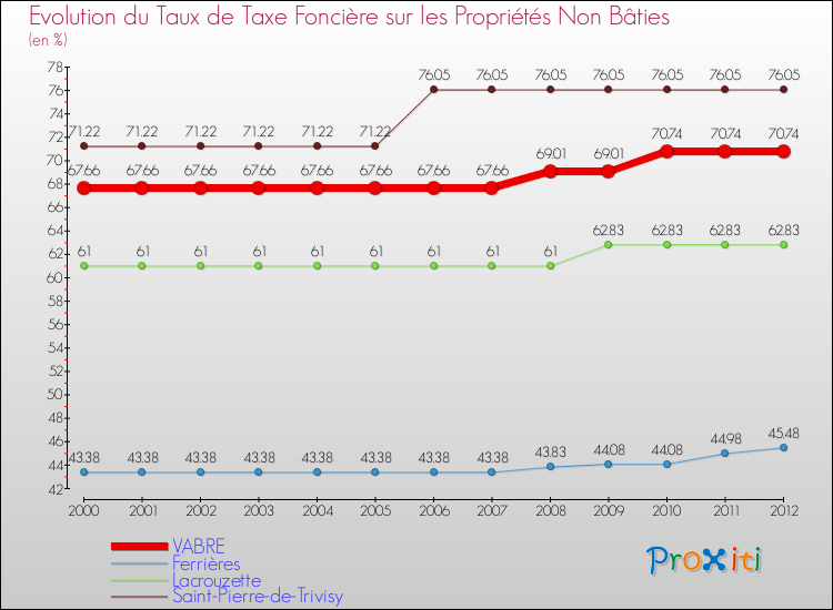 Evolution du taux de la taxe foncière sur les immeubles et terrains non batis pour VABRE et les communes proches de 2000 à 2012 Comparaison des taux de la taxe foncière sur les immeubles et terrains non batis pour VABRE et les communes voisines de 2000 à 2012