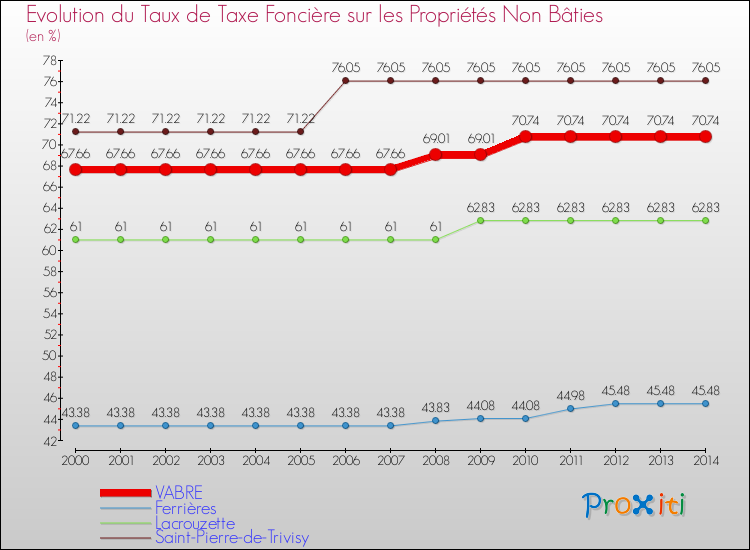 Evolution du taux de la taxe foncière sur les immeubles et terrains non batis pour VABRE et les communes proches de 2000 à 2014 Comparaison des taux de la taxe foncière sur les immeubles et terrains non batis pour VABRE et les communes voisines de 2000 à 2014