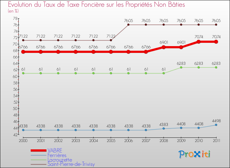 Evolution du taux de la taxe foncière sur les immeubles et terrains non batis pour VABRE et les communes proches Comparaison des taux de la taxe foncière sur les immeubles et terrains non batis pour VABRE et les communes voisines