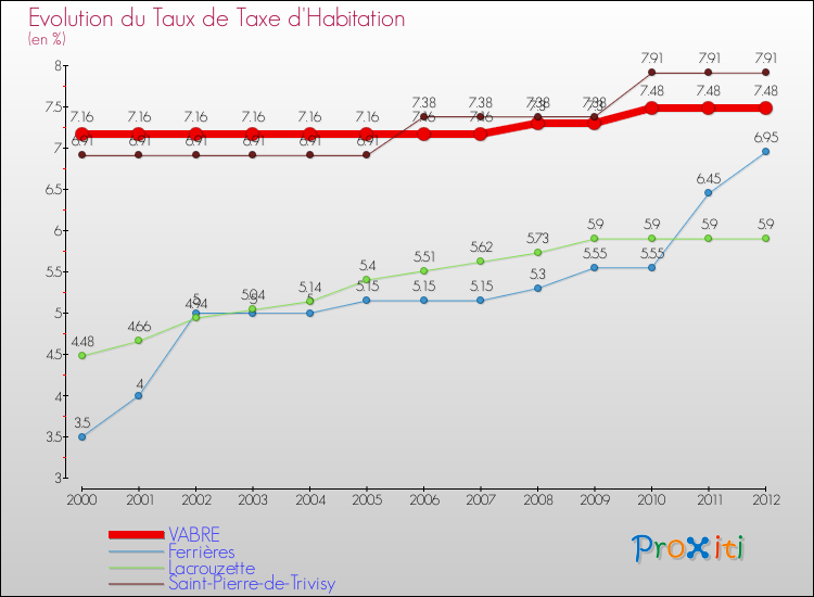 Evolution du taux de la taxe d'habitation pour VABRE et les communes proches Comparaison des taux de la taxe d'habitation pour VABRE et les communes voisines