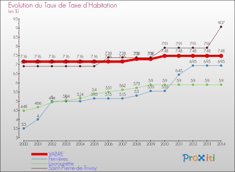 Evolution du taux de la taxe d'habitation pour VABRE et les communes proches de 2000 à 2014 Comparaison des taux de la taxe d'habitation pour VABRE et les communes voisines de 2000 à 2014