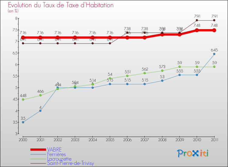 Evolution du taux de la taxe d'habitation pour VABRE et les communes proches Comparaison des taux de la taxe d'habitation pour VABRE et les communes voisines