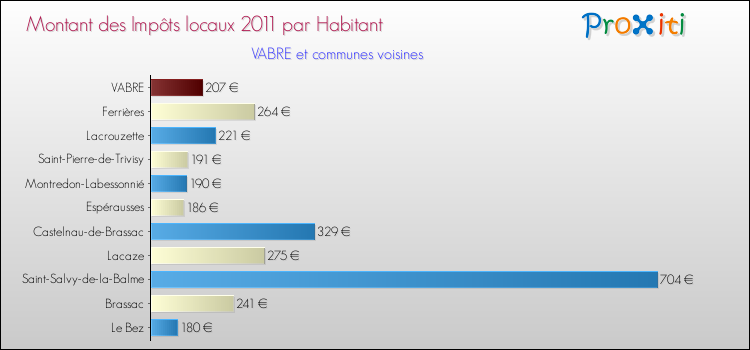 Montant des impôts locaux par Habitant pour VABRE et les communes proches Comparaison des impôts locaux par habitant pour VABRE et les communes voisines