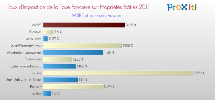 Taux d'imposition de la taxe foncière sur le bati 2011 pour VABRE et les communes proches Comparaison des taux d'imposition de la taxe foncière sur le bati 2011 pour VABRE et les communes voisines