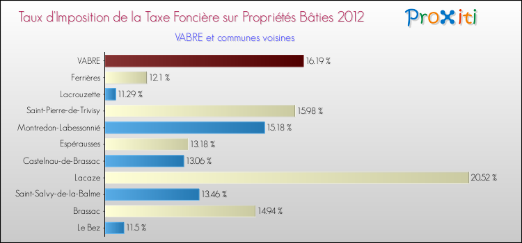 Taux d'imposition de la taxe foncière sur le bati 2012 pour VABRE et les communes proches Comparaison des taux d'imposition de la taxe foncière sur le bati 2012 pour VABRE et les communes voisines