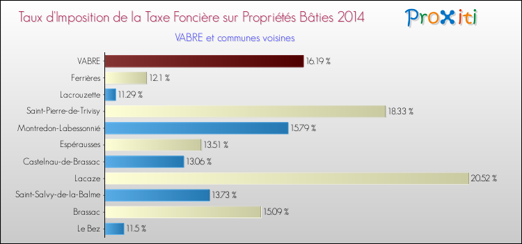 Taux d'imposition de la taxe foncière sur le bati 2014 pour VABRE et les communes proches Comparaison des taux d'imposition de la taxe foncière sur le bati 2014 pour VABRE et les communes voisines