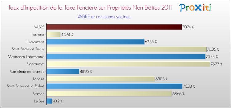 Taux d'imposition de la taxe foncière sur les immeubles et terrains non batis 2011 pour VABRE et les communes proches Comparaison des taux d'imposition de la taxe foncière sur les immeubles et terrains non batis 2011 pour VABRE et les communes voisines