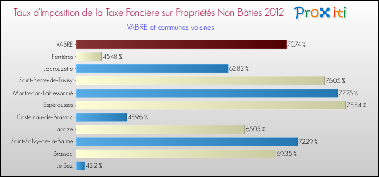Taux d'imposition de la taxe foncière sur les immeubles et terrains non batis 2012 pour VABRE et les communes proches Comparaison des taux d'imposition de la taxe foncière sur les immeubles et terrains non batis 2012 pour VABRE et les communes voisines
