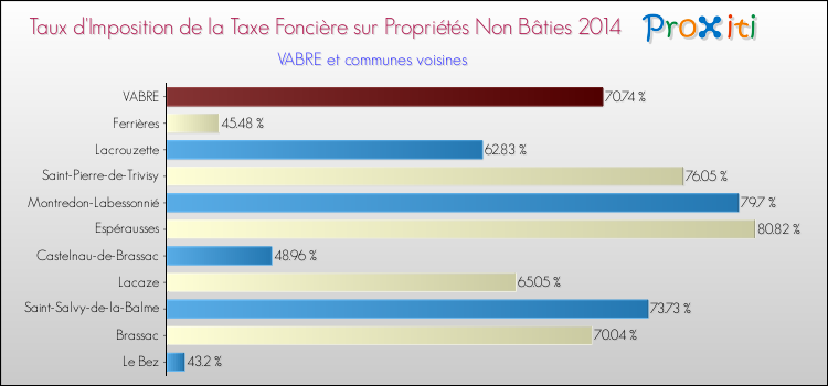 Taux d'imposition de la taxe foncière sur les immeubles et terrains non batis 2014 pour VABRE et les communes proches Comparaison des taux d'imposition de la taxe foncière sur les immeubles et terrains non batis 2014 pour VABRE et les communes voisines
