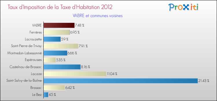 Taux d'imposition de la taxe d'habitation 2012 pour VABRE et les communes proches Comparaison des taux d'imposition de la taxe d'habitation 2012 pour VABRE et les communes voisines