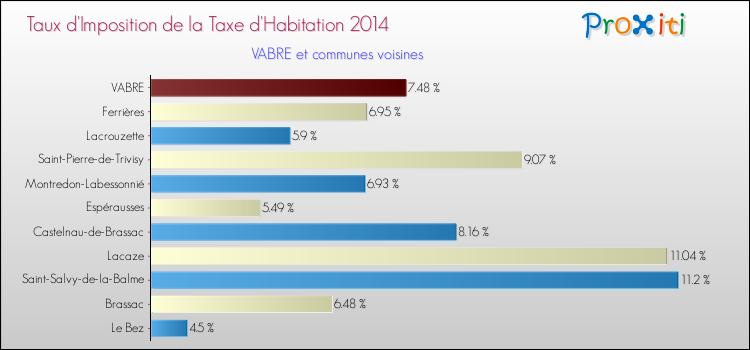 Taux d'imposition de la taxe d'habitation 2014 pour VABRE et les communes proches Comparaison des taux d'imposition de la taxe d'habitation 2014 pour VABRE et les communes voisines