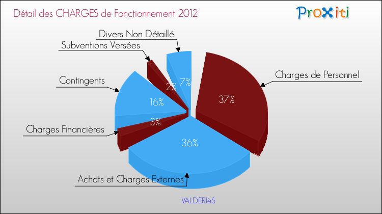 Décomposition des Charges de Fonctionnement 2012 de la commune de VALDERIèS Charges de Fonctionnement 2012 pour la commune de VALDERIèS
