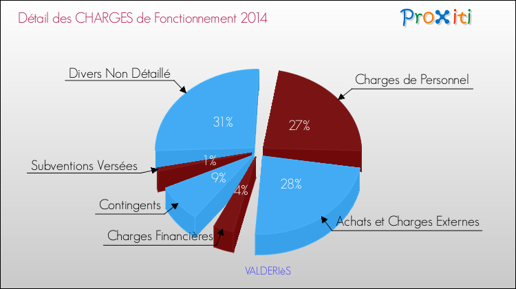 Décomposition des Charges de Fonctionnement 2014 de la commune de VALDERIèS Charges de Fonctionnement 2014 pour la commune de VALDERIèS