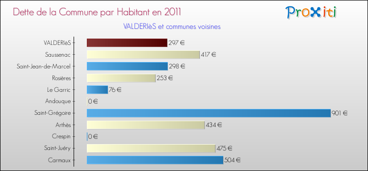 Dette par habitant de la commune en 2011 pour VALDERIèS et les communes proches Comparaison de la dette par habitant de la commune en 2011 pour VALDERIèS et les communes voisines