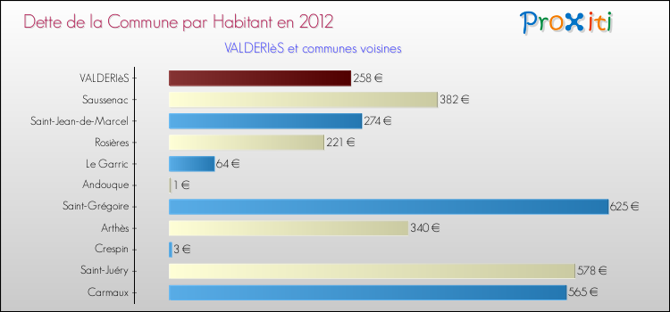 Dette par habitant de la commune en 2012 pour VALDERIèS et les communes proches Comparaison de la dette par habitant de la commune en 2012 pour VALDERIèS et les communes voisines