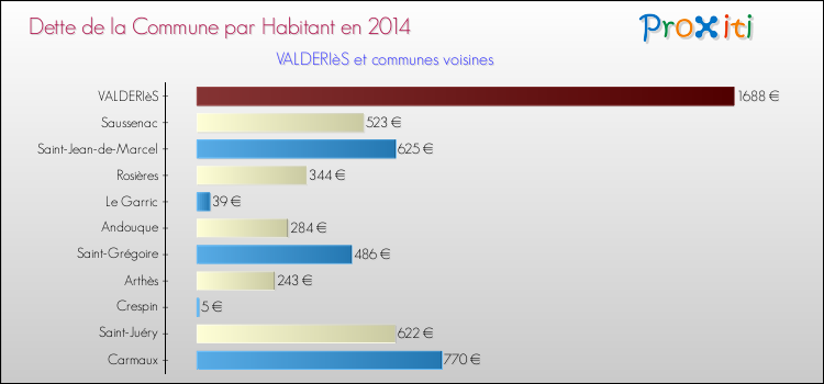 Dette par habitant de la commune en 2014 pour VALDERIèS et les communes proches Comparaison de la dette par habitant de la commune en 2014 pour VALDERIèS et les communes voisines