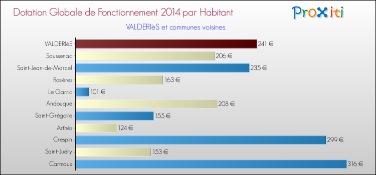 Montant des dotations globales de fonctionnement DGF par Habitant pour VALDERIèS et les communes proches en 2014. Comparaison des des dotations globales de fonctionnement DGF par habitant pour VALDERIèS et les communes voisines en 2014.