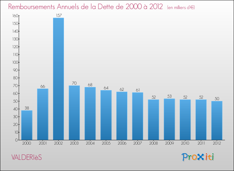 Evolution de l'annuité de la dette pour la commune de VALDERIèS de 2000 à 2012 Annuités de la dette pour VALDERIèS de 2000 à 2012