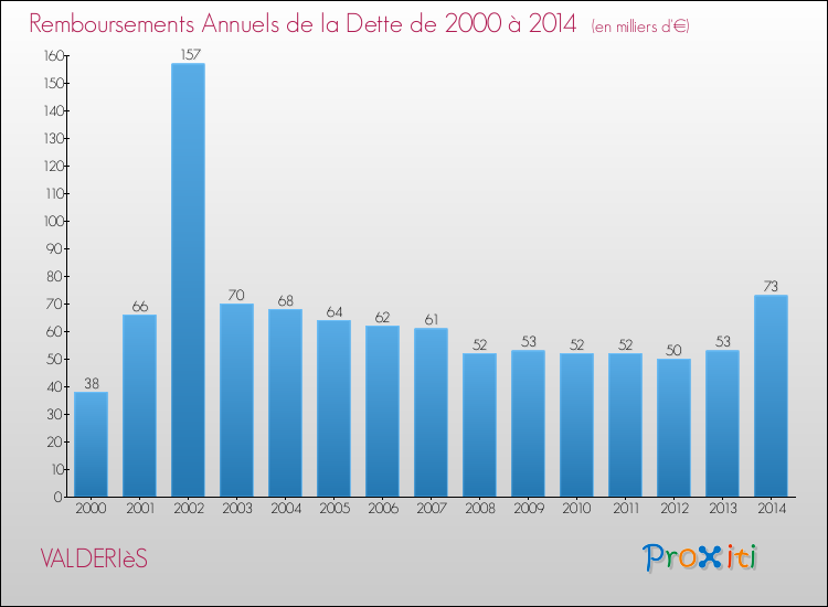 Evolution de l'annuité de la dette pour la commune de VALDERIèS de 2000 à 2014 Annuités de la dette pour VALDERIèS de 2000 à 2014