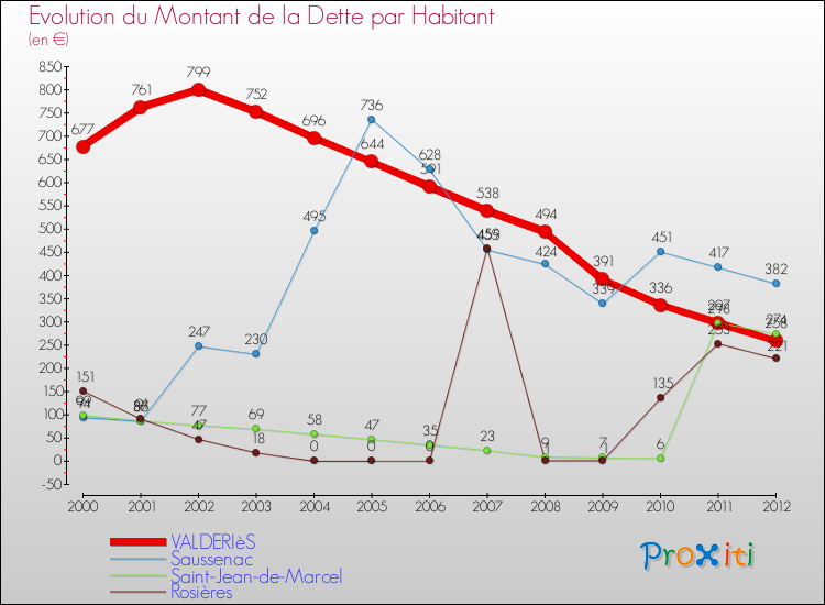 Evolution de la dette par habitant pour la commune de VALDERIèS et les communes proches de 2000 à 2012 Comparaison de la dette par habitant pour VALDERIèS et les communes voisines de 2000 à 2012