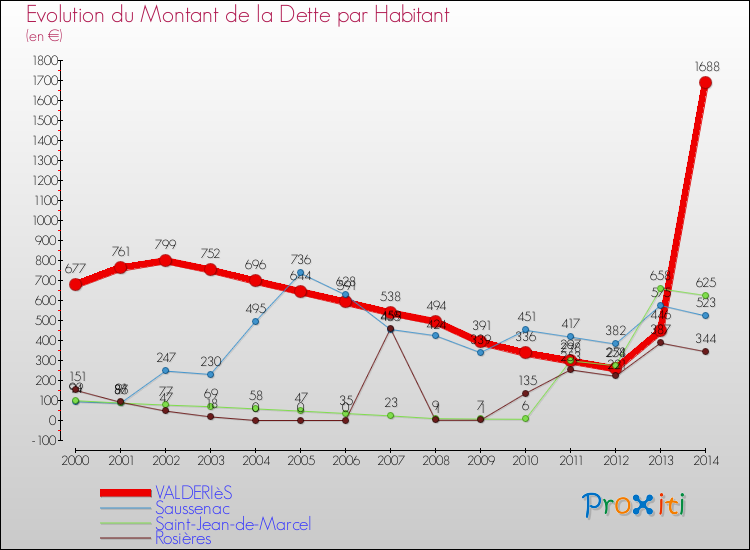 Evolution de la dette par habitant pour la commune de VALDERIèS et les communes proches de 2000 à 2014 Comparaison de la dette par habitant pour VALDERIèS et les communes voisines de 2000 à 2014