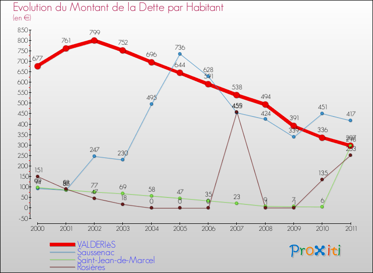 Evolution de la dette par habitant pour la commune de VALDERIèS et les communes proches Comparaison de la dette par habitant pour VALDERIèS et les communes voisines