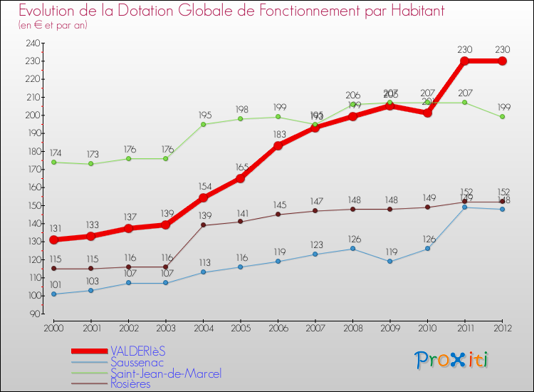Evolution et montant de la dotation globale de fonctionnement par Habitant pour VALDERIèS et les communes proches Comparaison des dotations globales de fonctionnement par habitant pour VALDERIèS et les communes voisines