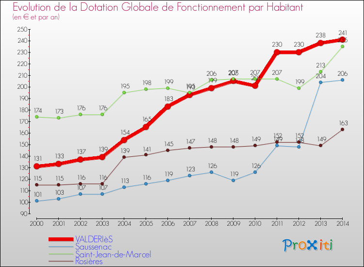 Evolution et montant de la dotation globale de fonctionnement par Habitant pour VALDERIèS et les communes proches de 2000 à 2014. Comparaison des dotations globales de fonctionnement par habitant pour VALDERIèS et les communes voisines de 2000 à 2014.