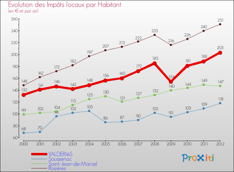 Evolution et montant des impôts locaux par Habitant pour VALDERIèS et les communes proches Comparaison des impôts locaux par habitant pour VALDERIèS et les communes voisines