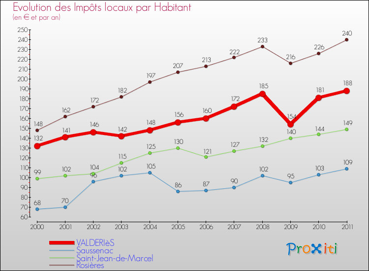 Evolution et montant des impôts locaux par Habitant pour VALDERIèS et les communes proches Comparaison des impôts locaux par habitant pour VALDERIèS et les communes voisines