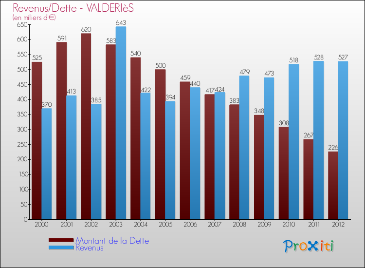 Evolution comparée de la dette et des revenus pour la commune de VALDERIèS de 2000 à 2012 Comparaison de la dette et des revenus pour VALDERIèS de 2000 à 2012