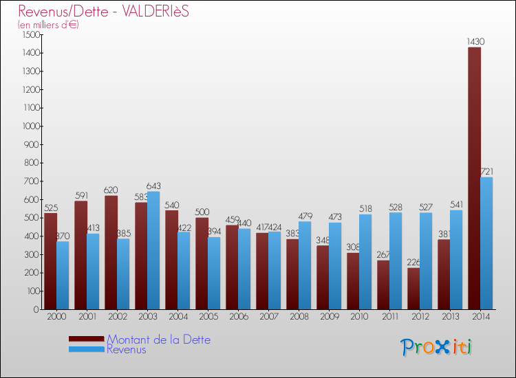 Evolution comparée de la dette et des revenus pour la commune de VALDERIèS de 2000 à 2014 Comparaison de la dette et des revenus pour VALDERIèS de 2000 à 2014