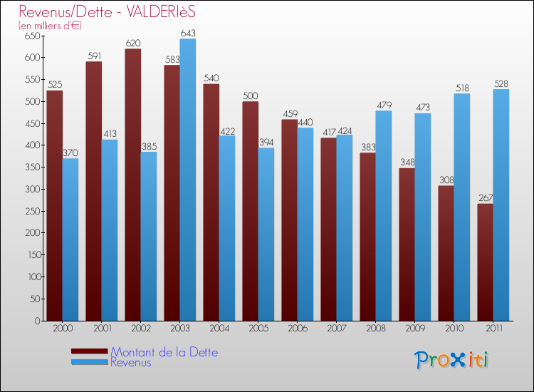 Evolution comparée de la dette et des revenus pour la commune de VALDERIèS de 2000 à 2011 Comparaison de la dette et des revenus pour VALDERIèS de 2000 à 2011
