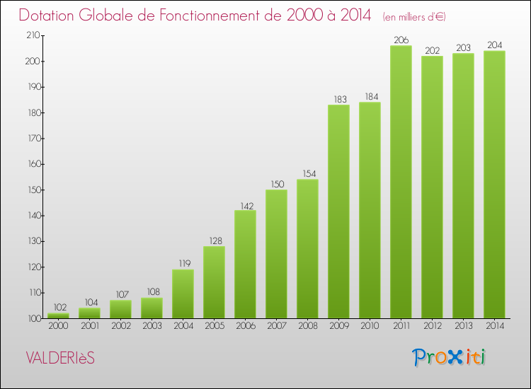 Evolution du montant de la Dotation Globale de Fonctionnement pour la commune de VALDERIèS de 2000 à 2014 Evolution du montant de la Dotation Globale de Fonctionnement pour VALDERIèS de 2000 à 2014