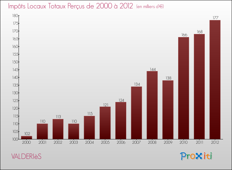 Evolution des Impôts Locaux pour la commune de VALDERIèS de 2000 à 2012 Evolution des Impôts Locaux pour VALDERIèS de 2000 à 2012