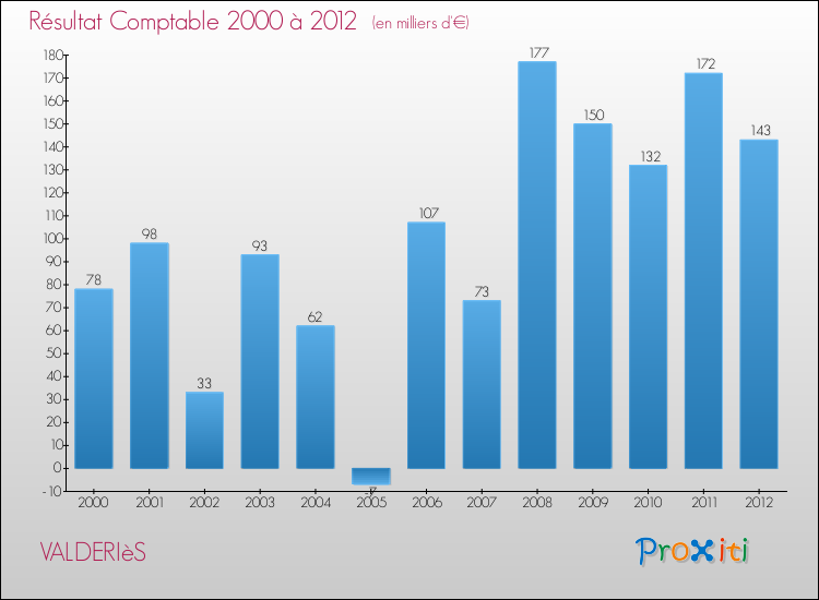 Evolution du résultat comptable pour la commune de VALDERIèS de 2000 à 2012 Evolution du résultat comptable pour VALDERIèS de 2000 à 2012