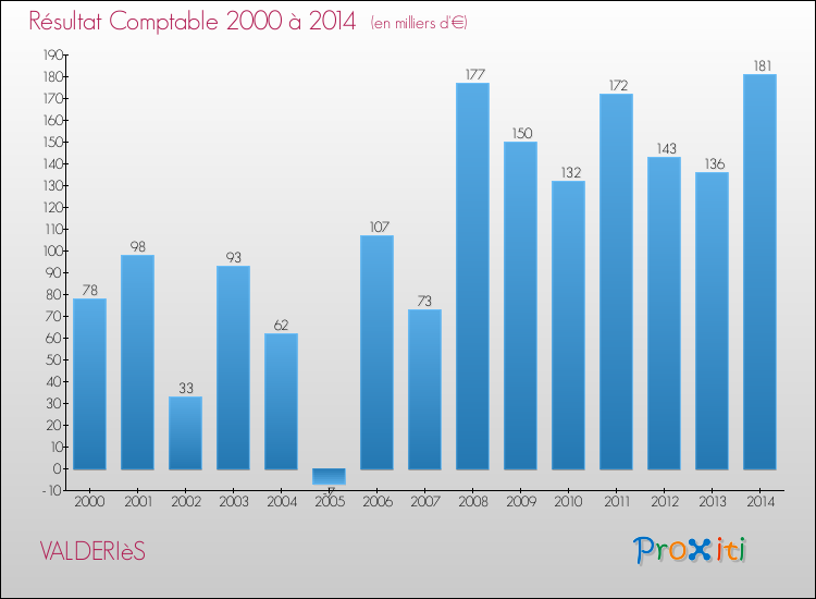 Evolution du résultat comptable pour la commune de VALDERIèS de 2000 à 2014 Evolution du résultat comptable pour VALDERIèS de 2000 à 2014