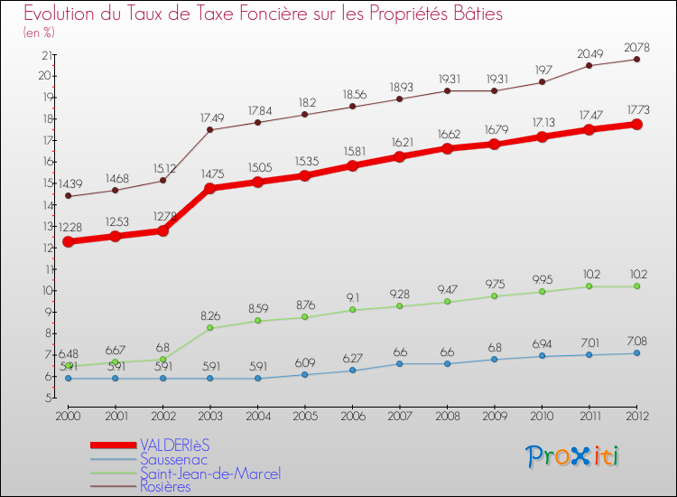 Evolution du taux de la taxe foncière sur le bati pour VALDERIèS et les communes proches de 2000 à 2012 Comparaison des taux de taxe foncière sur le bati pour VALDERIèS et les communes voisines de 2000 à 2012